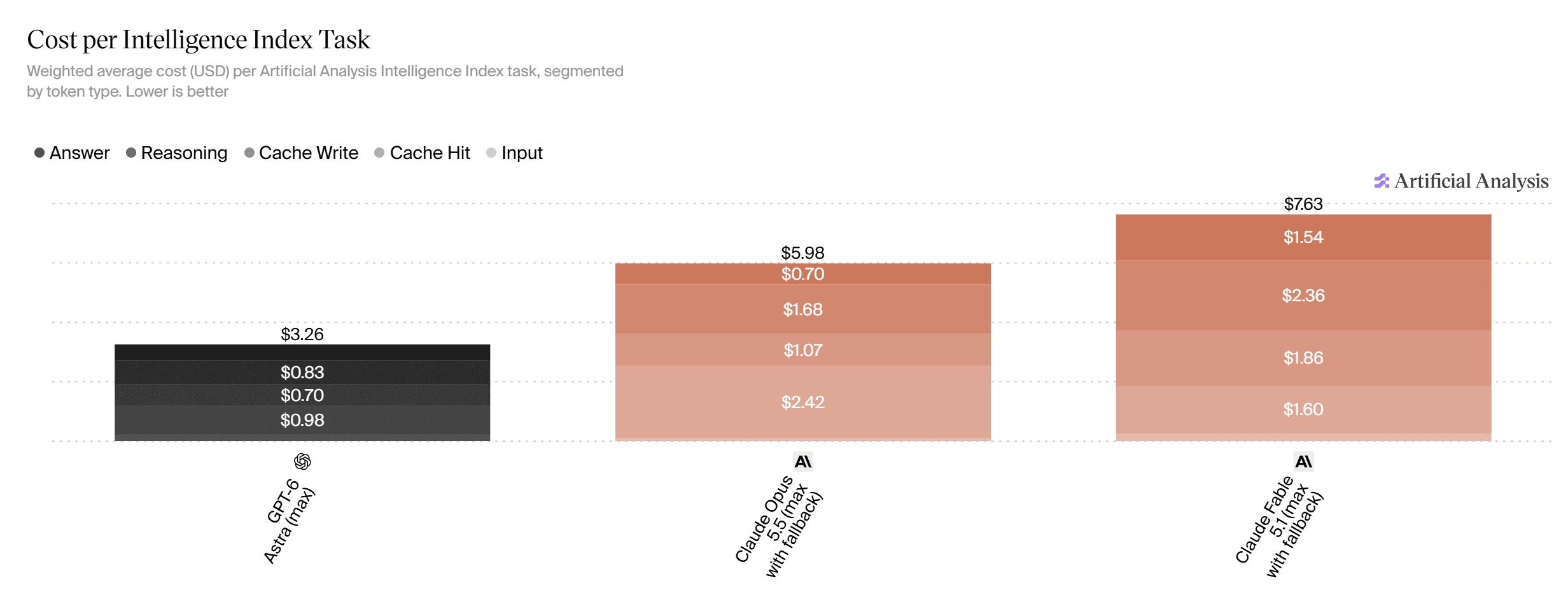 Stacked bar chart from Artificial Analysis: weighted average cost in US dollars per Intelligence Index task, split by token type. GPT-6 Astra at max: $3.26. Claude Opus 5.5 at max with fallback: $5.98. Claude Fable 5.1 at max with fallback: $7.63. Lower is better.