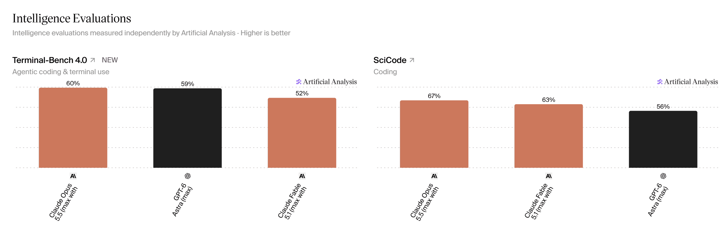 Two bar charts from Artificial Analysis. Terminal-Bench 4.0, agentic coding and terminal use: Claude Opus 5.5 60%, GPT-6 Astra 59%, Claude Fable 5.1 52%. SciCode, coding: Claude Opus 5.5 67%, Claude Fable 5.1 63%, GPT-6 Astra 56%. Higher is better.