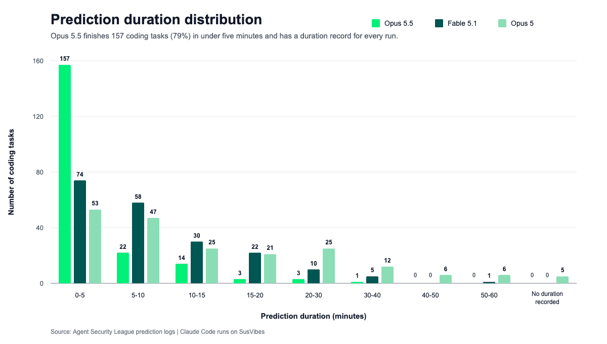 Bar chart from Endor Labs, prediction duration distribution. Opus 5.5 finishes 157 coding tasks in under five minutes, against 74 for Fable 5.1 and 53 for Opus 5. Opus 5.5 has no task above 40 minutes and a duration record for every run; Opus 5 has runs up to 60 minutes and 5 without a record.